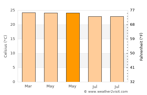 Toroloji average temperature in May