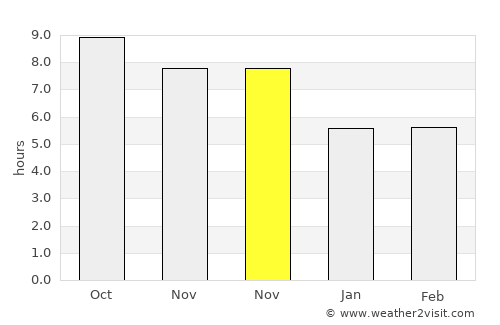 Toroloji average rain in November