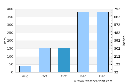 Toroloji average rain in October