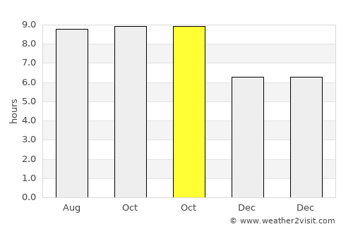 Toroloji average rain in October