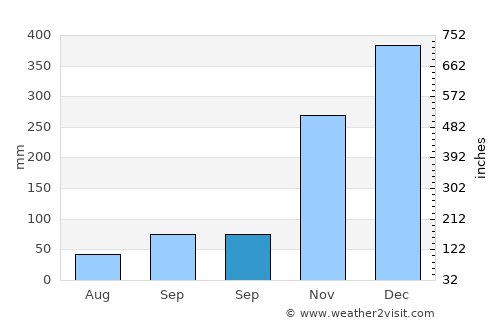 Toroloji average rain in September