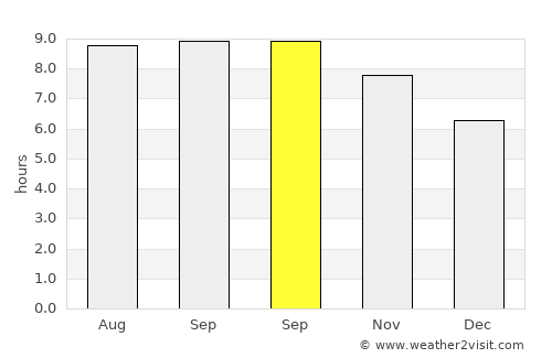 Toroloji average rain in September