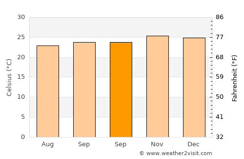 Toroloji average temperature in September