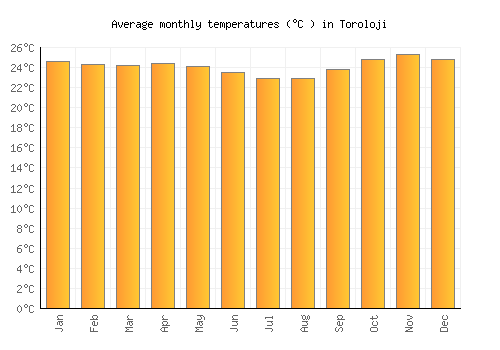 Toroloji average temperature chart (Celsius)