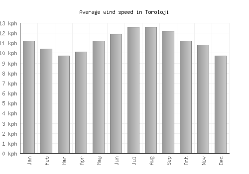 Toroloji average winspeed by month (km/h)