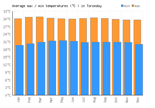Torondoy average minimum / maximum temperatures (Celsius)