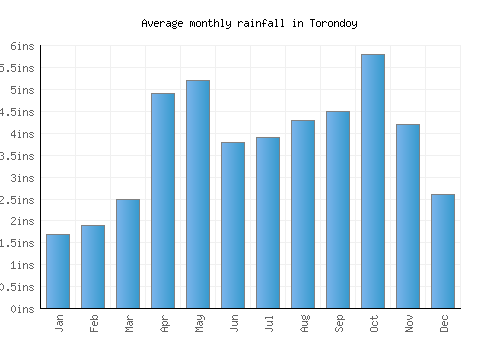 Torondoy monthly rainfall chart (inches)