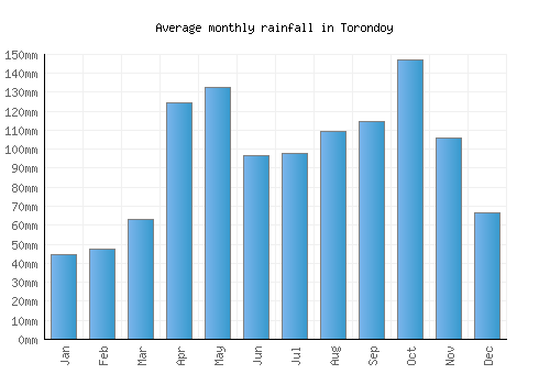 Torondoy monthly rainfall chart (mm)