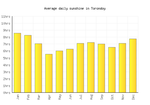 Torondoy average daily sunshine chart