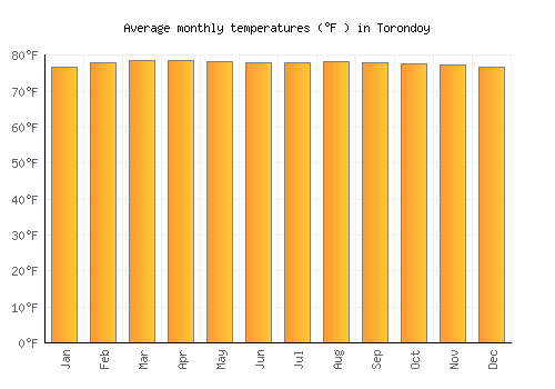 Torondoy average temperature chart (Fahrenheit)