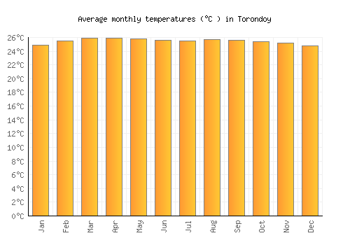 Torondoy average temperature chart (Celsius)