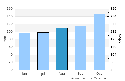 Torondoy average rain in August