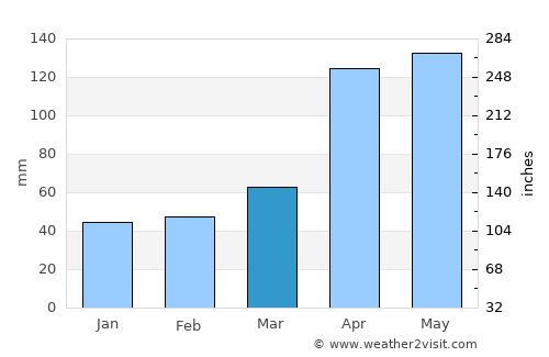 Torondoy average rain in March