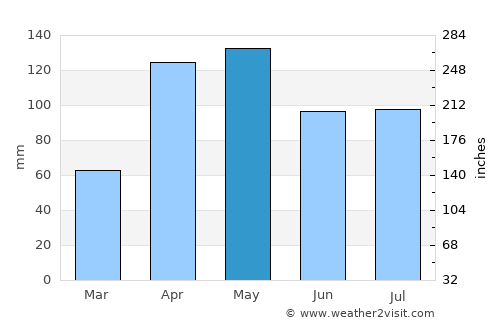 Torondoy average rain in May