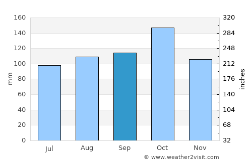 Torondoy average rain in September