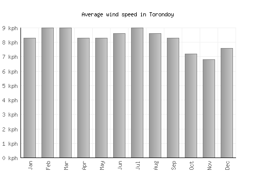 Torondoy average winspeed by month (km/h)