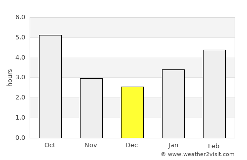 Toronto average rain in December
