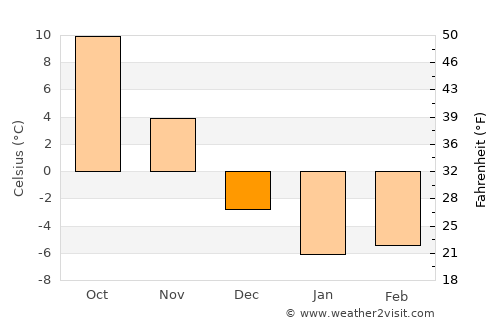 Toronto average temperature in December