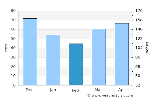 Toronto average rain in February