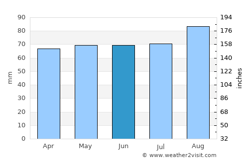 Toronto average rain in June