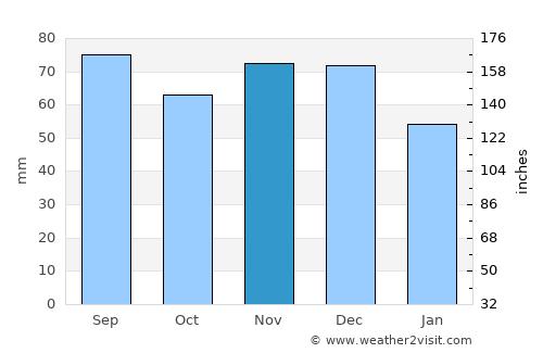 Toronto average rain in November
