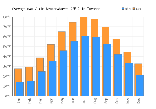 Toronto average minimum / maximum temperatures (Fahrenheit)
