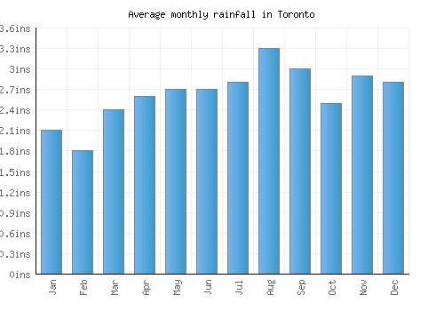 Toronto monthly rainfall chart (inches)