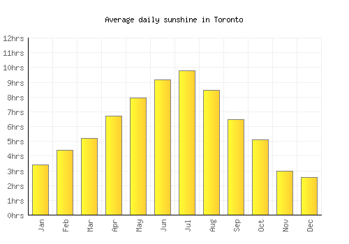 Toronto average daily sunshine chart