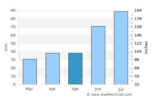 Toropets average rain in April