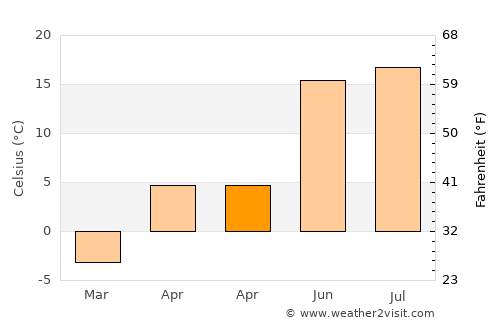 Toropets average temperature in April