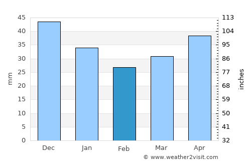Toropets average rain in February