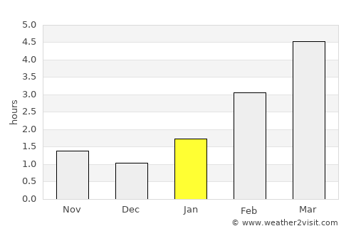 Toropets average rain in January