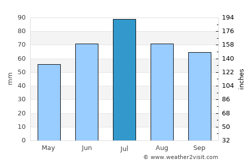Toropets average rain in July