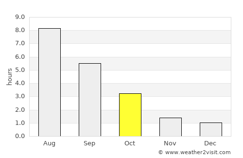 Toropets average rain in October