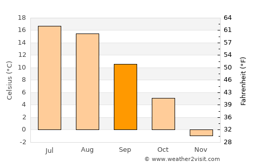 Toropets average temperature in September