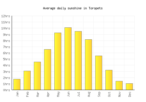 Toropets average daily sunshine chart