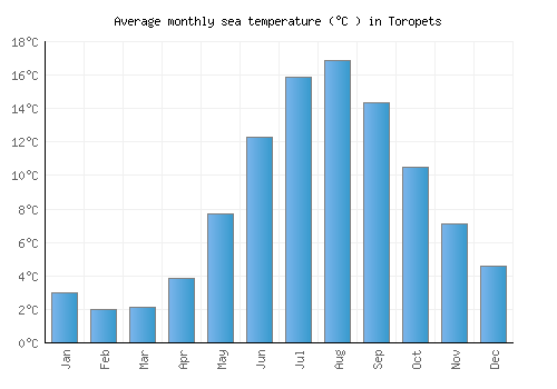 Toropets average sea temperature chart (Celsius)
