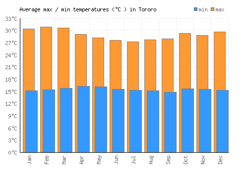 Tororo average minimum / maximum temperatures (Celsius)