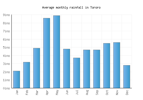 Tororo monthly rainfall chart (inches)