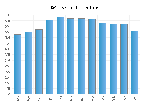 Tororo relative humidity averages