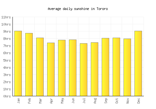 Tororo average daily sunshine chart