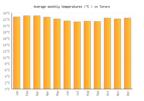 Tororo average temperature chart (Celsius)