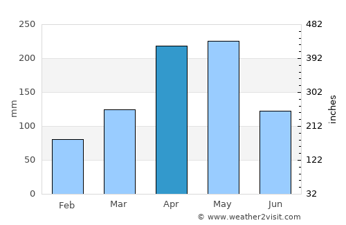 Tororo average rain in April