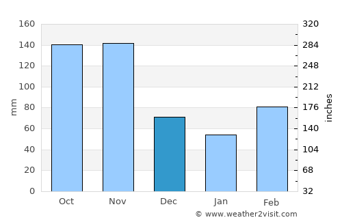 Tororo average rain in December
