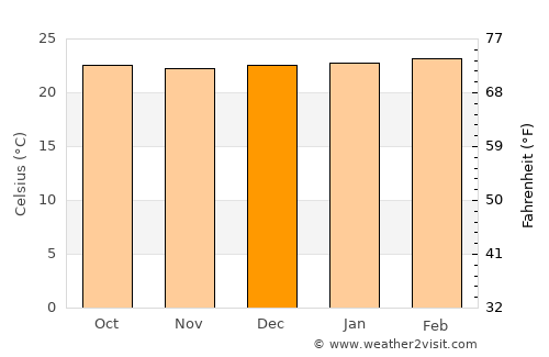 Tororo average temperature in December