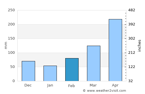 Tororo average rain in February