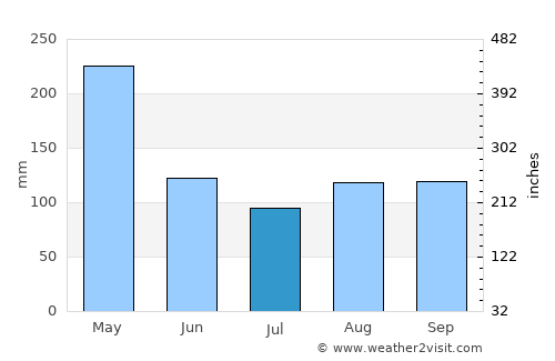 Tororo average rain in July