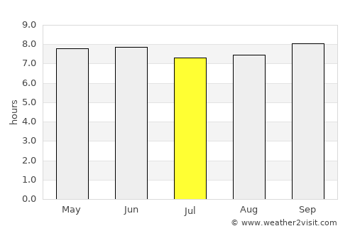 Tororo average rain in July