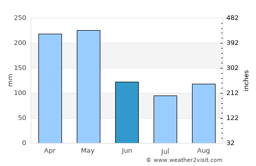 Tororo average rain in June