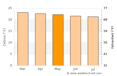 Tororo average temperature in May